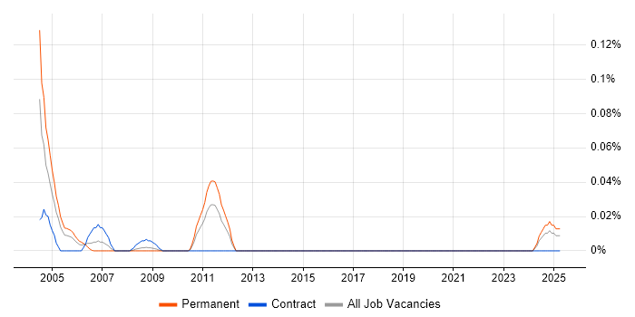 Job vacancy trend for Multivariate Analysis in the South West Job vacancy trend for Multivariate Analysis in the South West