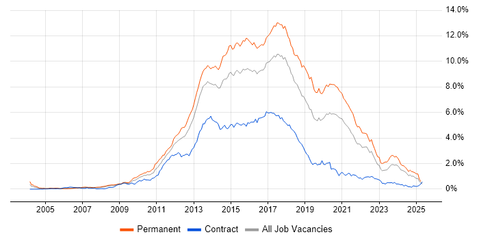 Job vacancy trend for MVC in the South West Job vacancy trend for MVC in the South West