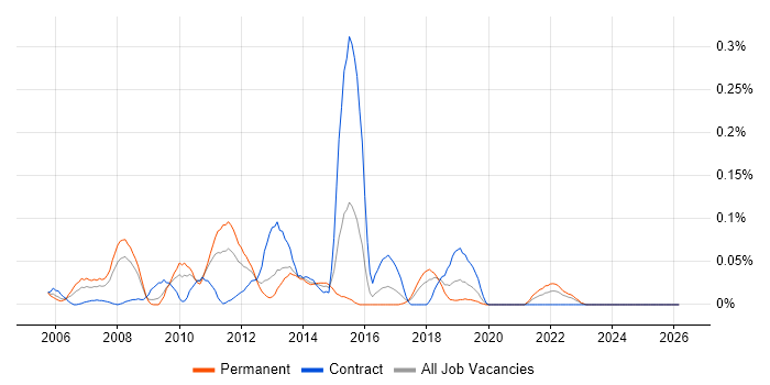 MySQL DBA job vacancy trend in the South West