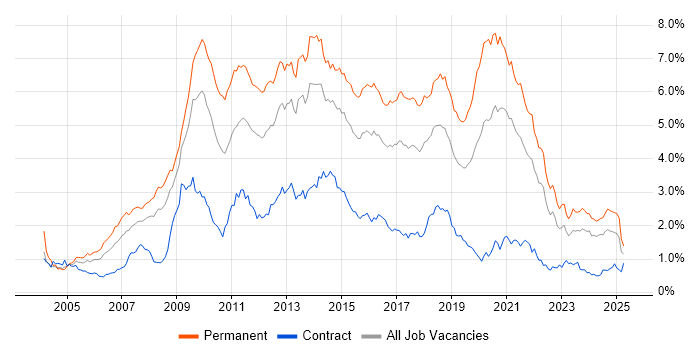 Job vacancy trend for MySQL in the South West Job vacancy trend for MySQL in the South West