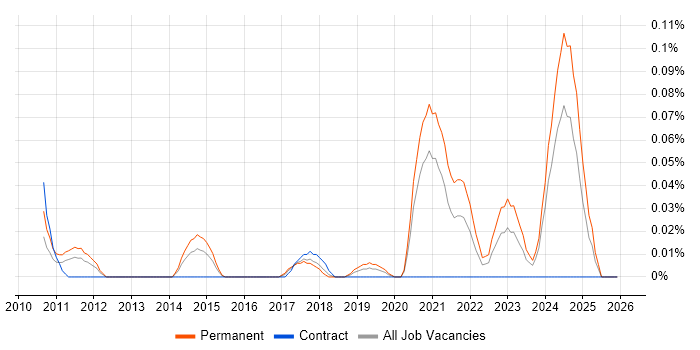 N-able job vacancy trend in the South West