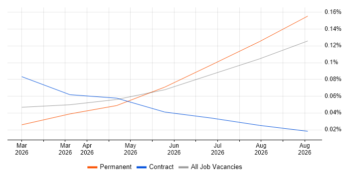 n8n job vacancy trend in the South West