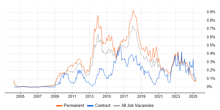 Job vacancy trend for Nagios in the South West Job vacancy trend for Nagios in the South West