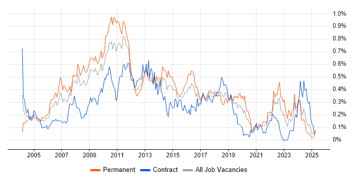 Job vacancy trend for NAS in the South West