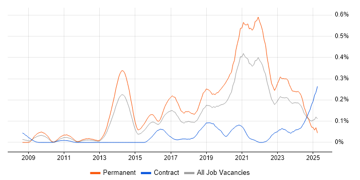 Job vacancy trend for Natural Language Processing in the South West Job vacancy trend for Natural Language Processing in the South West