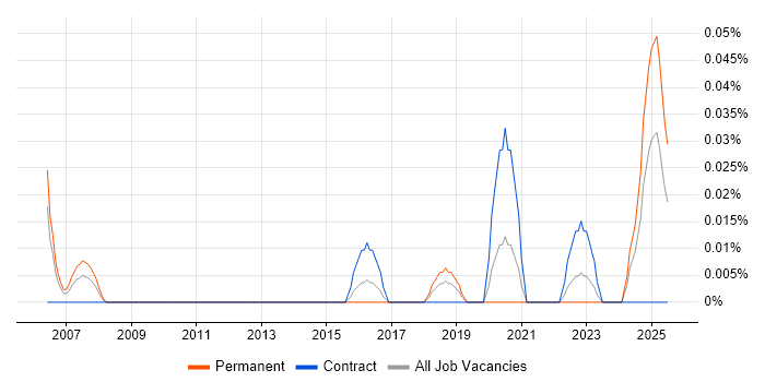 Job vacancy trend for Navisworks in the South West Job vacancy trend for Navisworks in the South West