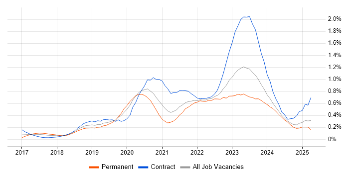 Job vacancy trend for NCSC in the South West Job vacancy trend for NCSC in the South West