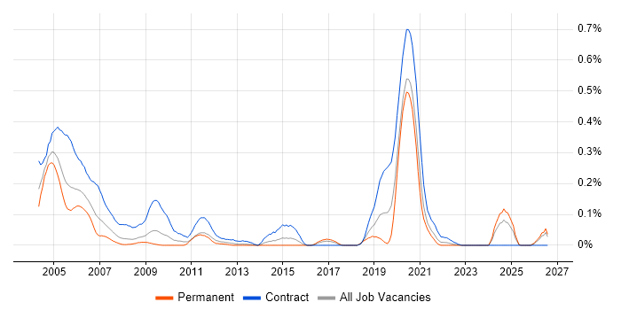NDS job vacancy trend in the South West
