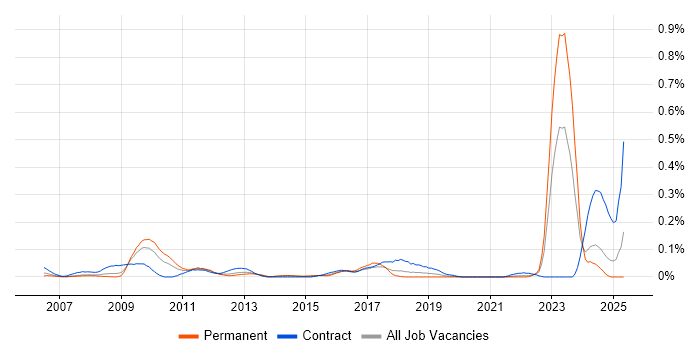 Job vacancy trend for NEC Housing in the South West Job vacancy trend for NEC Housing in the South West