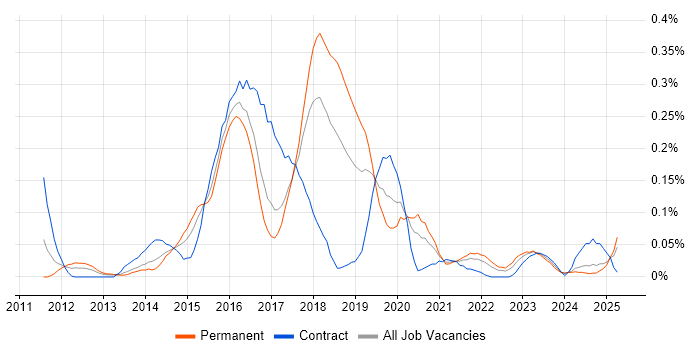 Job vacancy trend for Neo4j in the South West Job vacancy trend for Neo4j in the South West