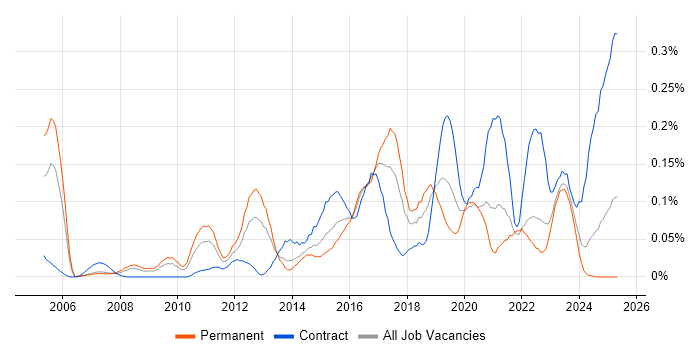 Job vacancy trend for Nessus in the South West Job vacancy trend for Nessus in the South West