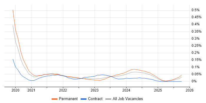 NestJS job vacancy trend in the South West