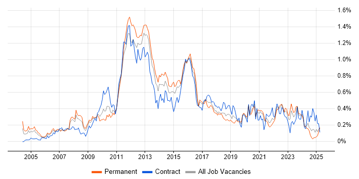 Job vacancy trend for NetApp in the South West Job vacancy trend for NetApp in the South West