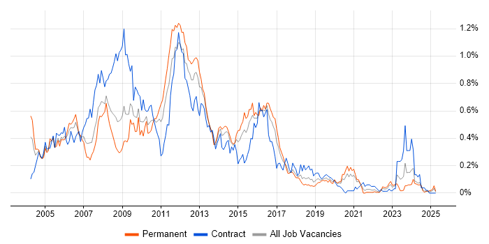 Job vacancy trend for NetBackup in the South West Job vacancy trend for NetBackup in the South West