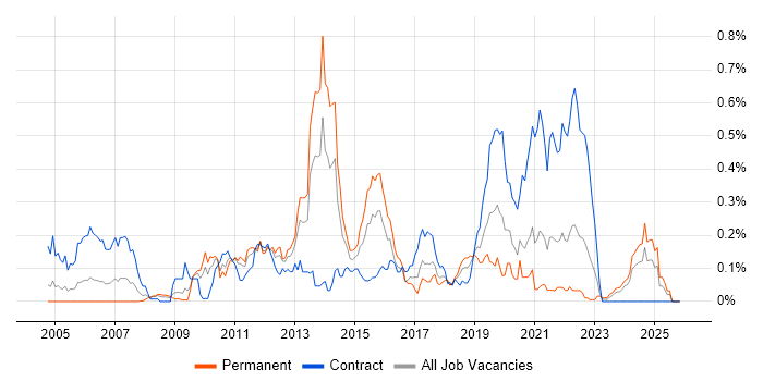 NetBeans job vacancy trend in the South West