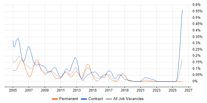 Netcool job vacancy trend in the South West