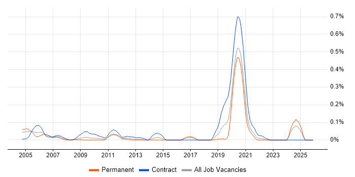 NetIQ eDirectory job vacancy trend in the South West