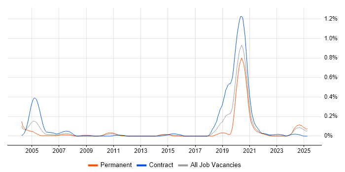 Job vacancy trend for NetIQ in the South West Job vacancy trend for NetIQ in the South West