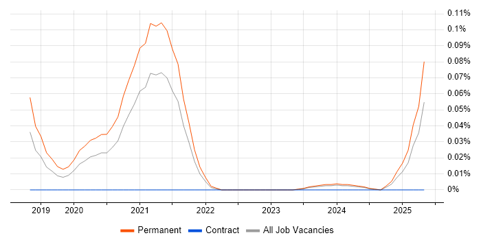 Job vacancy trend for Netlify in the South West