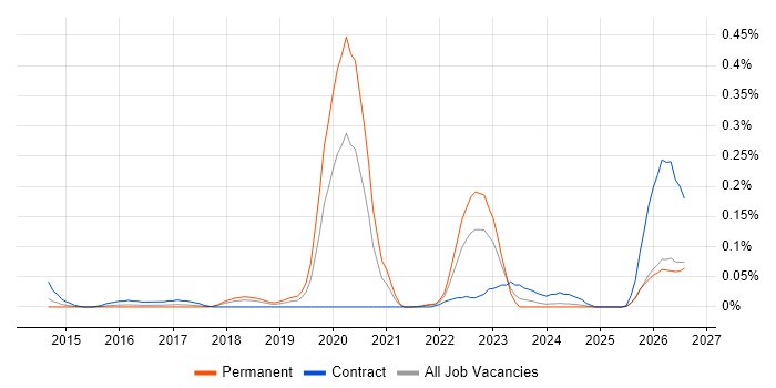 NetSuite Consultant job vacancy trend in the South West
