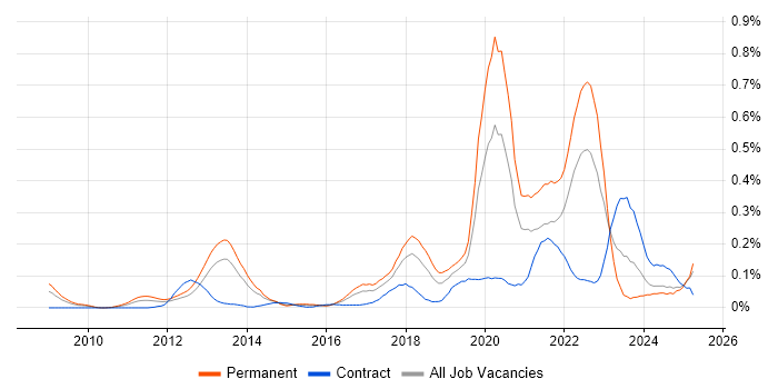 Job vacancy trend for NetSuite in the South West Job vacancy trend for NetSuite in the South West