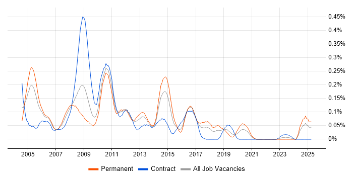 Job vacancy trend for NetWeaver in the South West Job vacancy trend for NetWeaver in the South West