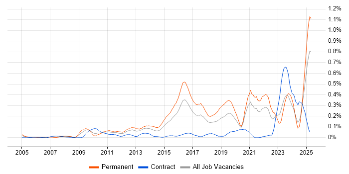 Job vacancy trend for Network+ Certification in the South West Job vacancy trend for Network+ Certification in the South West