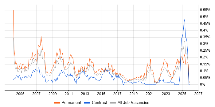 Network Administrator job vacancy trend in the South West