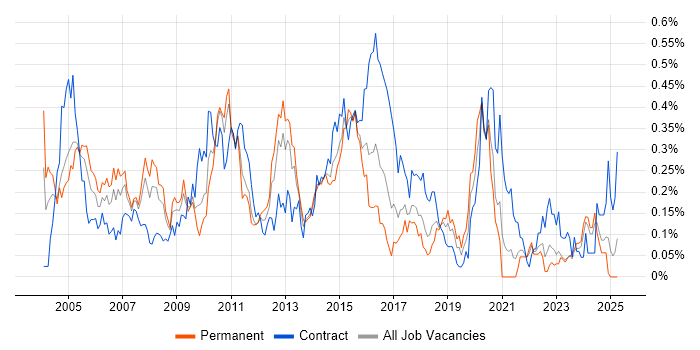 Job vacancy trend for Network Analyst in the South West Job vacancy trend for Network Analyst in the South West