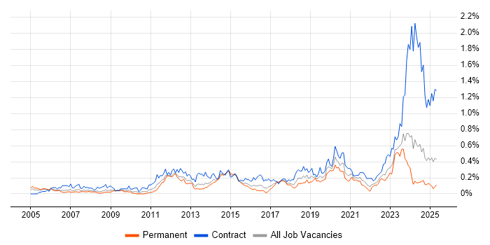 Job vacancy trend for Network Architect in the South West Job vacancy trend for Network Architect in the South West