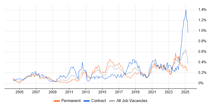 Job vacancy trend for Network Architecture in the South West Job vacancy trend for Network Architecture in the South West