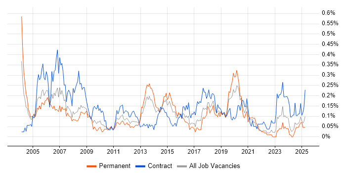 Job vacancy trend for Network Consultant in the South West Job vacancy trend for Network Consultant in the South West