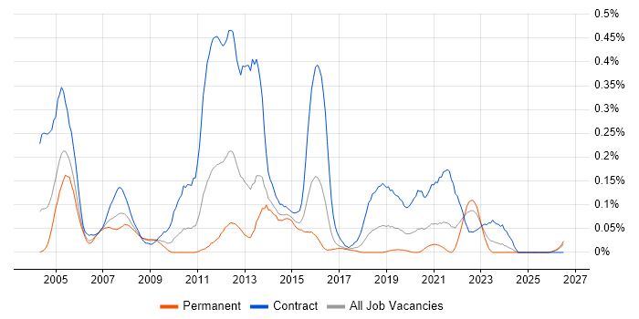 Network Designer job vacancy trend in the South West