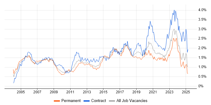 Job vacancy trend for Network Engineer in the South West Job vacancy trend for Network Engineer in the South West
