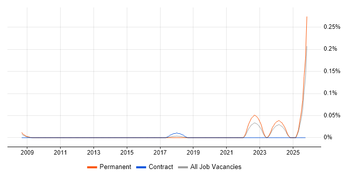 Network Engineering Manager job vacancy trend in the South West