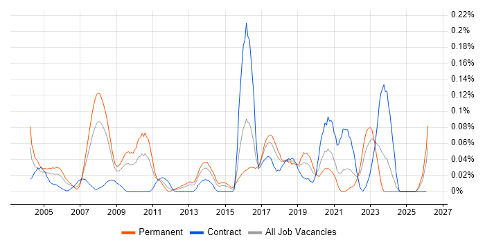 Network Field Engineer job vacancy trend in the South West