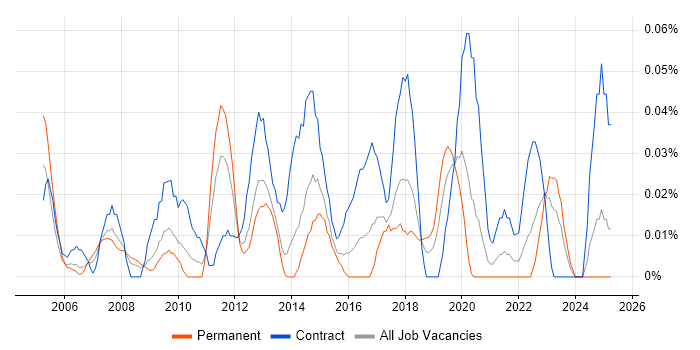 Job vacancy trend for Network Infrastructure Architect in the South West Job vacancy trend for Network Infrastructure Architect in the South West