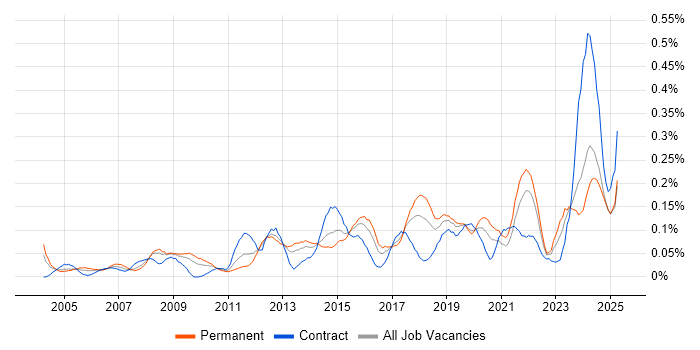 Job vacancy trend for Network Infrastructure Engineer in the South West Job vacancy trend for Network Infrastructure Engineer in the South West