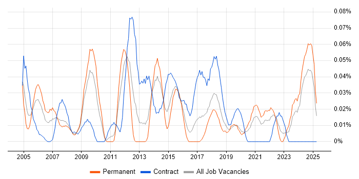 Job vacancy trend for Network Infrastructure Manager in the South West Job vacancy trend for Network Infrastructure Manager in the South West