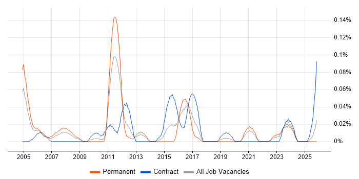 Network Integration Engineer job vacancy trend in the South West