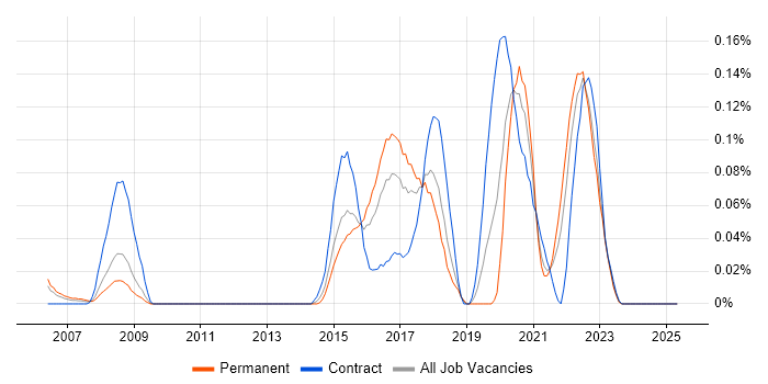 Job vacancy trend for Network Intrusion Detection System in the South West Job vacancy trend for Network Intrusion Detection System in the South West