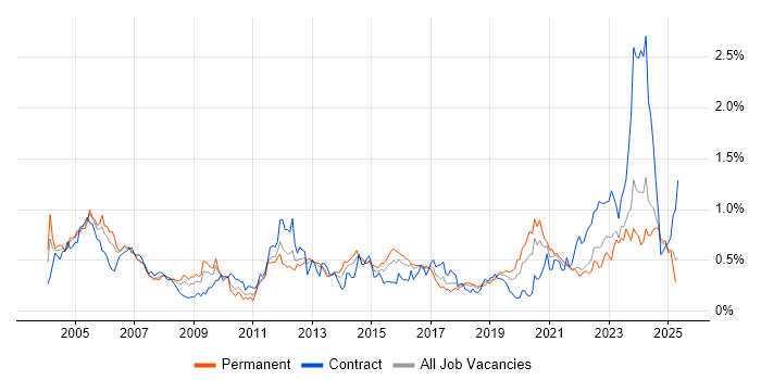 Job vacancy trend for Network Management in the South West Job vacancy trend for Network Management in the South West