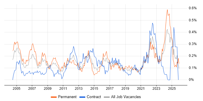 Network Manager job vacancy trend in the South West