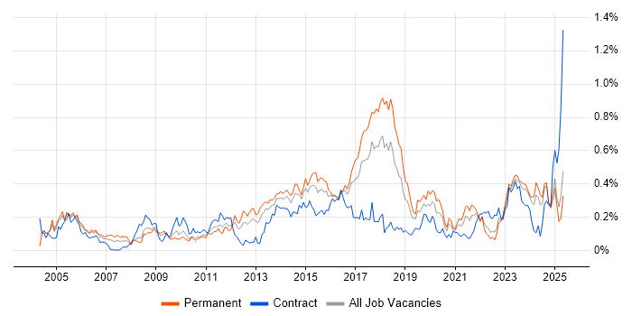 Job vacancy trend for Network Monitoring in the South West Job vacancy trend for Network Monitoring in the South West
