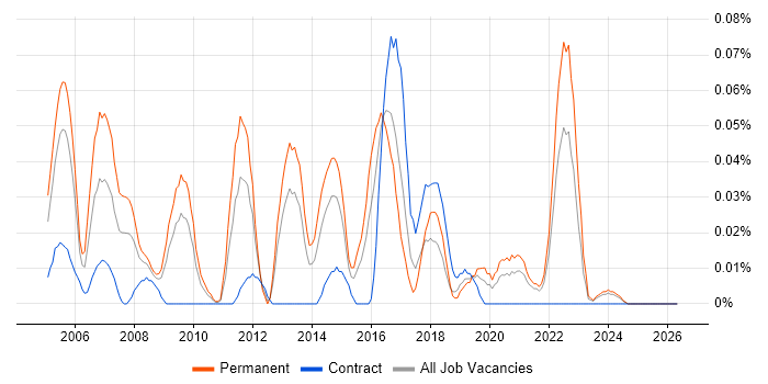 Network Operations Engineer job vacancy trend in the South West