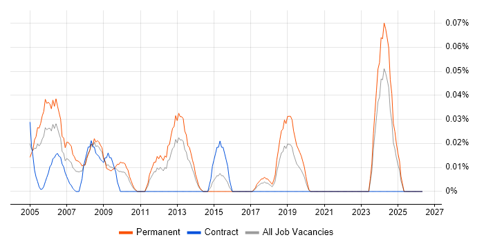 Network Operations Manager job vacancy trend in the South West