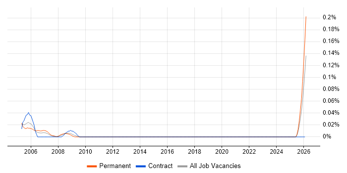 Network Operator job vacancy trend in the South West