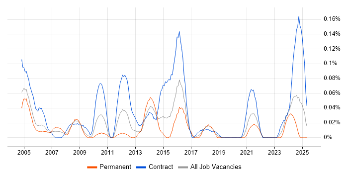 Job vacancy trend for Network Optimisation in the South West Job vacancy trend for Network Optimisation in the South West