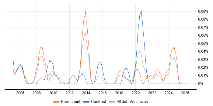 Network Planner job vacancy trend in the South West
