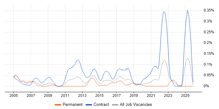 Network Project Manager job vacancy trend in the South West